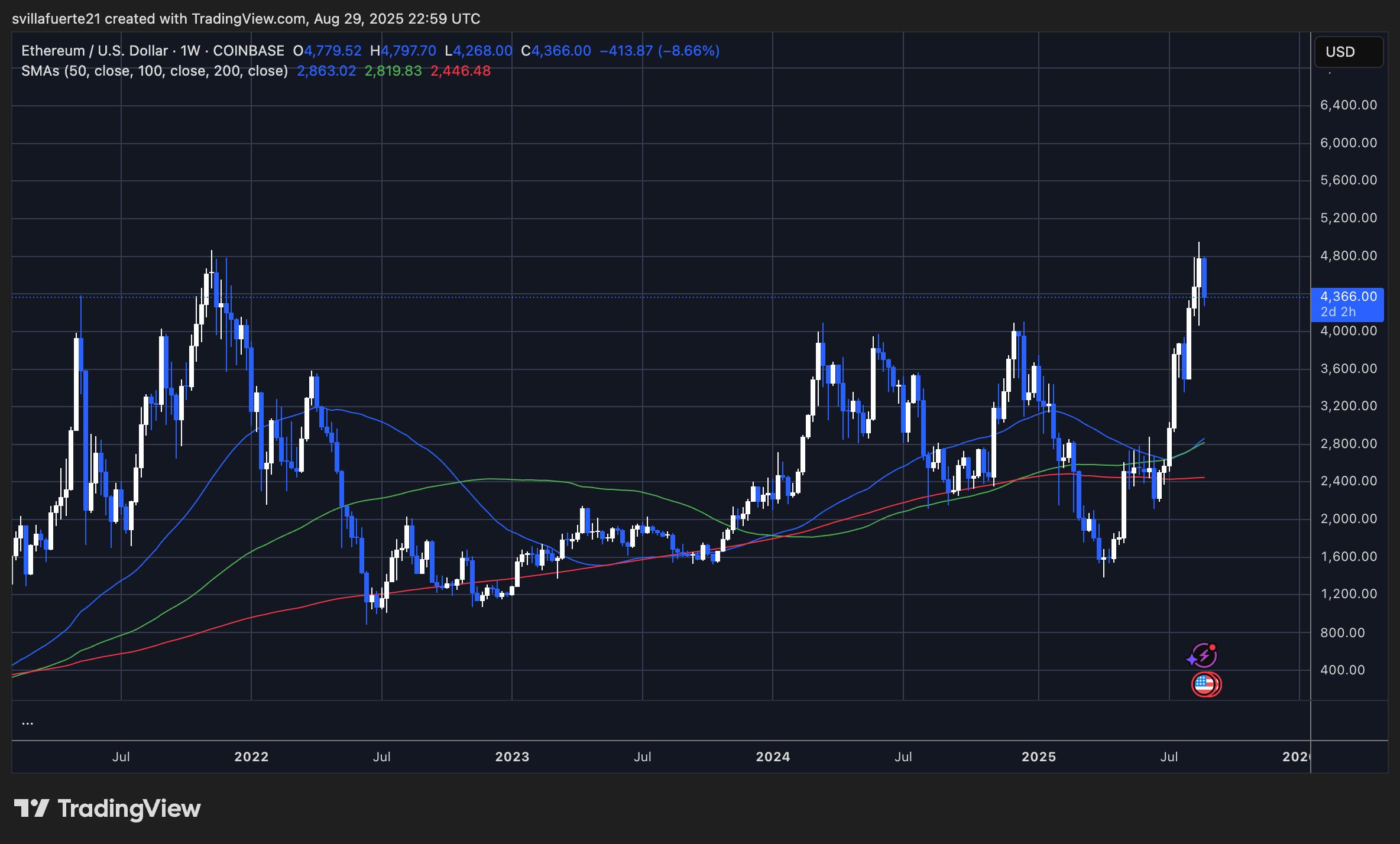 ETH consolidates below ATH | Source: ETHUSDT chart on TradingView